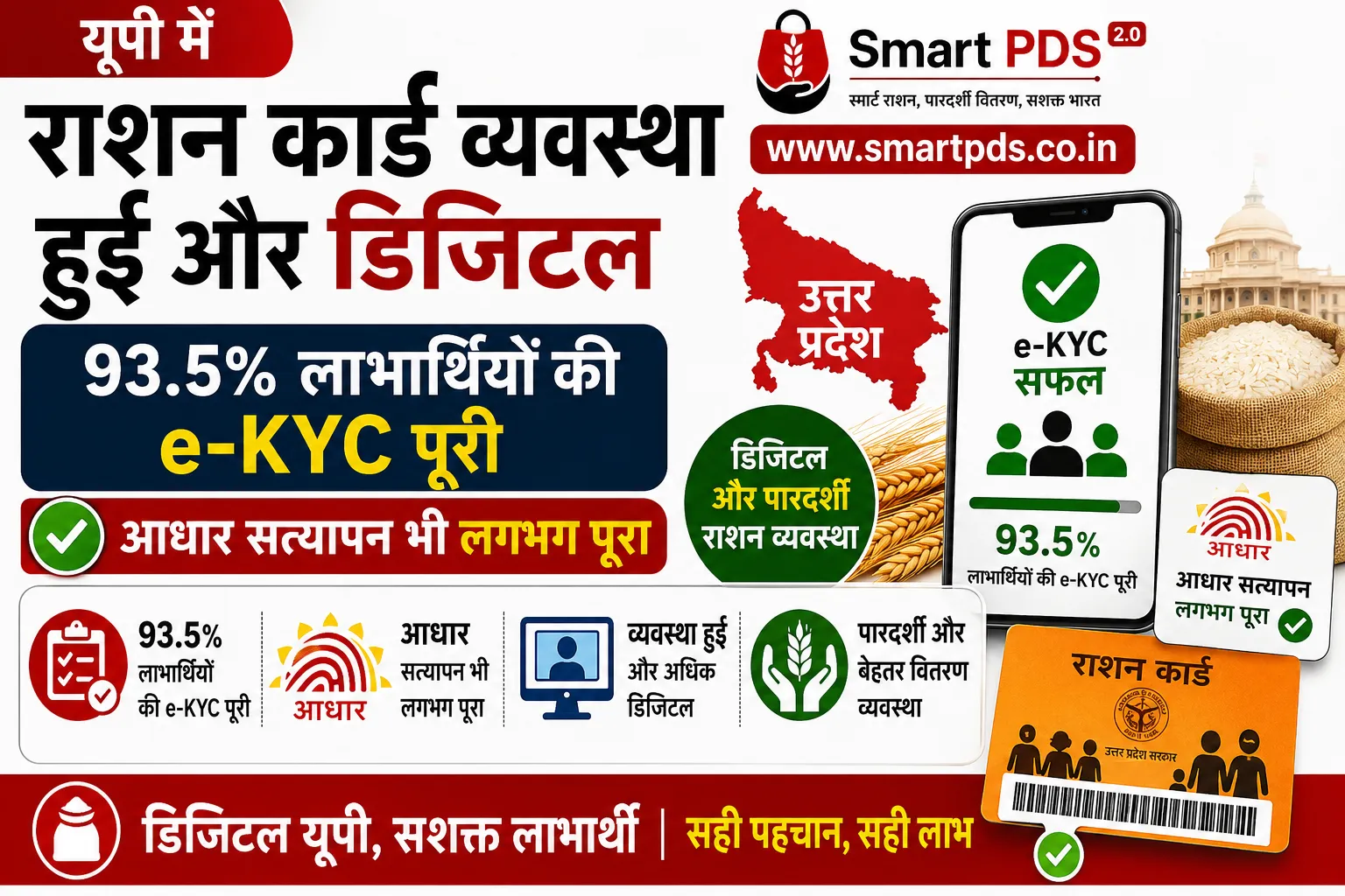 यूपी में राशन कार्ड व्यवस्था हुई और डिजिटल, 93.5% लाभार्थियों की e-KYC पूरी; आधार सत्यापन भी लगभग पूरा